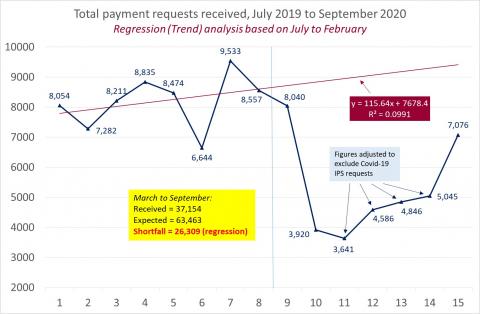 LSANI Line Graph - LAMS Total Payment Requests Received - From July 2019 to September 2020
