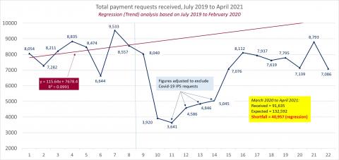 LSANI line graph – LAMS total payment requests received – July 2019 to April 2021