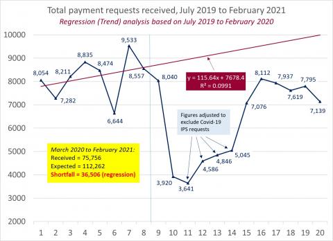 LSANI line graph – LAMS total payment requests received – July 2019 to February 2021