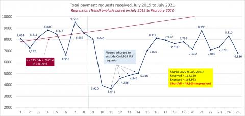 LSANI line graph – LAMS total payment requests received – July 2019 to July 2021