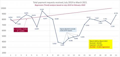 LSANI line graph – LAMS total payment requests received – July 2019 to March 2021