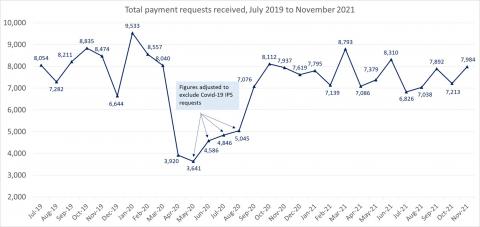 LSANI line graph – LAMS total payment requests received – July 2019 to November 2021