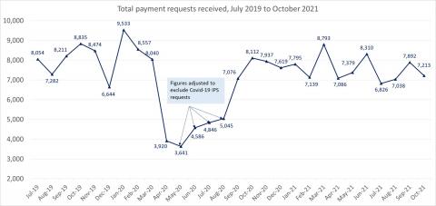 LSANI line graph – LAMS total payment requests received – July 2019 to October 2021