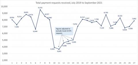 LSANI line graph – LAMS total payment requests received – July 2019 to September 2021