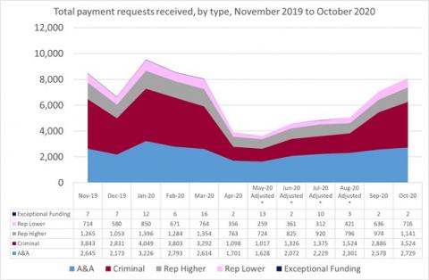 LSANI Line Graph - LAMS Total Payment Requests Received - By Type - From November 2019 to October 2020