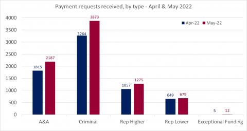 LSANI bar chart – LAMS payment requests received – by type – April & May 2022