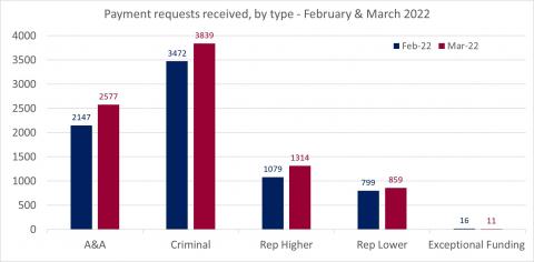 LSANI bar chart – LAMS payment requests received – by type – February & March 2022