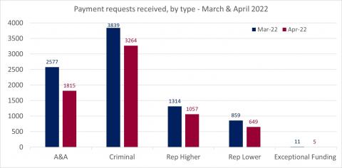 LSANI bar chart – LAMS payment requests received – by type – March & April 2022