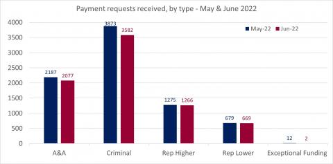 LSANI bar chart – LAMS payment requests received – by type – May & June 2022