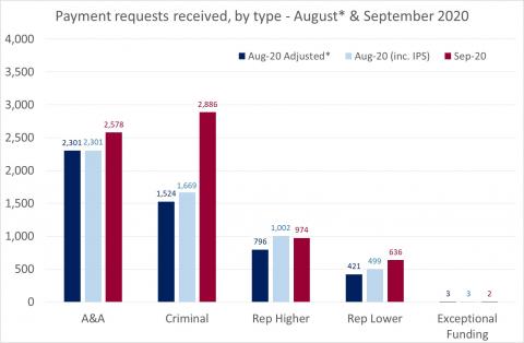 LSANI Bar Chart - LAMS Payment Requests Received - By Type - For August & September 2020