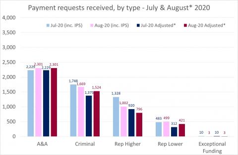 LSANI Bar Graph - LAMS Payment Requests Received - By Type - In July & August 2020