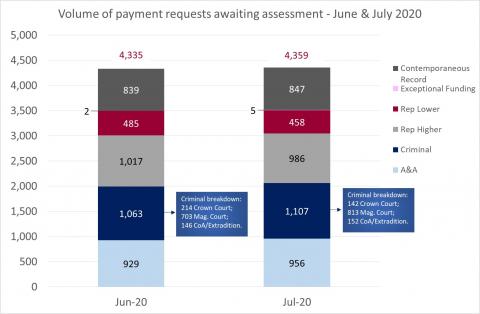LSANI Bar Graph - LAMS Volume of Payment Requests Awaiting Assessment - In June & July 2020