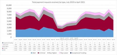 LSANI line graph – LAMS total payment requests received – by type – July 2019 to April 202115)	LSANI line graph – LAMS total payment requests received – by type – July 2019 to April 2021