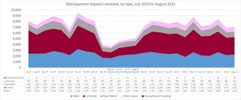 LSANI line graph – LAMS total payment requests received – by type – July 2019 to August 2021