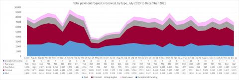 LSANI line graph – LAMS total payment requests received – by type – July 2019 to December 2021