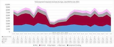 LSANI line graph – LAMS total payment requests received – by type – July 2019 to July 2021
