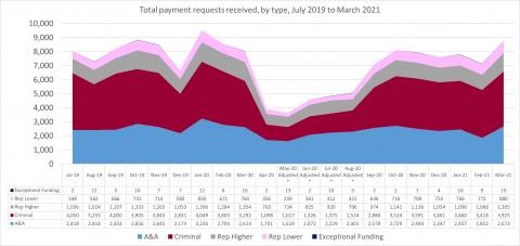 LSANI line graph – LAMS total payment requests received – by type – July 2019 to March 2021