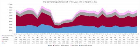 LSANI line graph – LAMS total payment requests received – by type – July 2019 to November 2021