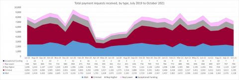 LSANI line graph – LAMS total payment requests received – by type – July 2019 to October 2021