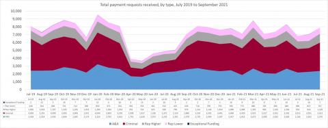 LSANI line graph – LAMS total payment requests received – by type – July 2019 to September 2021