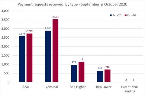 LSANI Bar Chart - LAMS Payment Requests Received - By Type - For September & October 2020