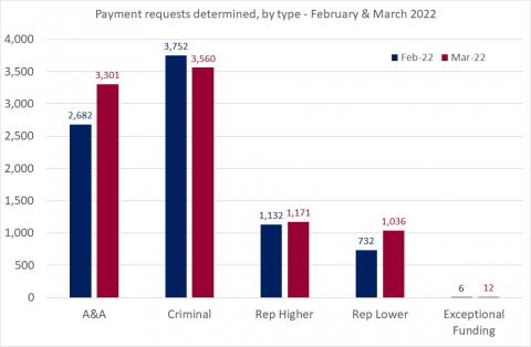 LSANI bar chart – LAMS payment requests determined – by type – February & March 2022