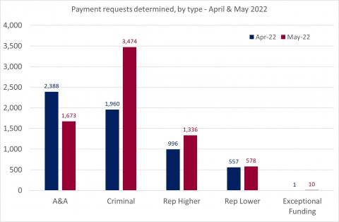 LSANI bar chart – LAMS payment requests determined – by type – April & May 2022