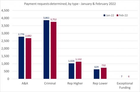 LSANI bar chart – LAMS payment requests determined – by type – January & February 2022