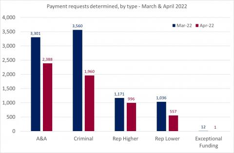 LSANI bar chart – LAMS payment requests determined – by type – March & April 2022