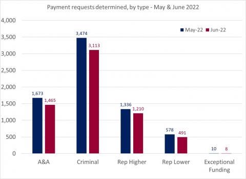 LSANI bar chart – LAMS payment requests determined – by type – May & June 2022