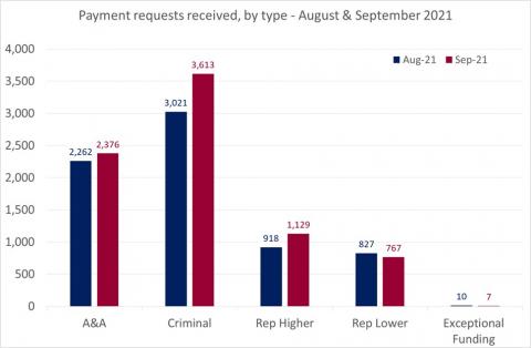LSANI bar chart – LAMS payment requests received – by type – August & September 2021
