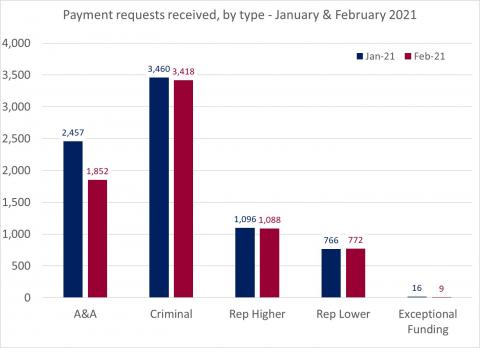 LSANI bar chart – LAMS payment requests received – by type – January & February 2021