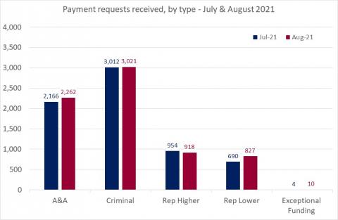 LSANI bar chart – LAMS payment requests received – by type – July & August 2021