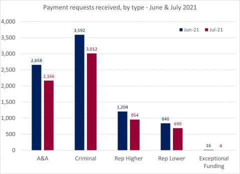 LSANI bar chart – LAMS payment requests received – by type – June & July 2021