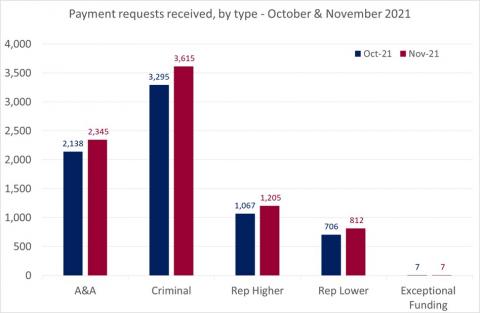 LSANI bar chart – LAMS payment requests received – by type – October & November 2021