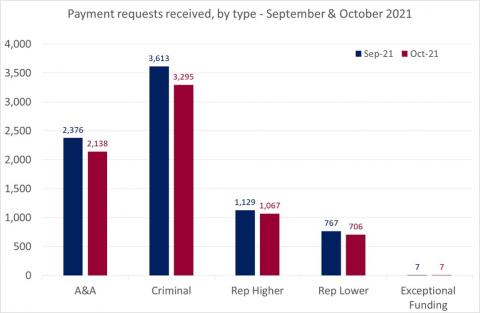 LSANI bar chart – LAMS payment requests received – by type – September & October 2021