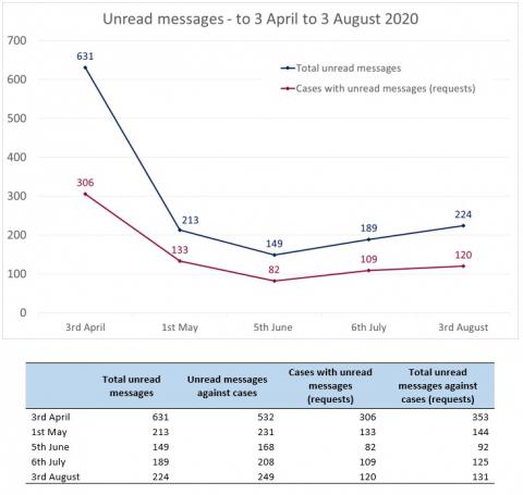LSANI Line Graph & Table - LAMS Unread Messages - Between 3 April 2020 and 3 August 2020