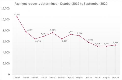 LSANI Line Graph - LAMS Payment Requests Determined - From October 2019 to September 2020