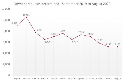 LSANI Line Graph - LAMS Payment Requests Determined - Between September 2019 & August 2020