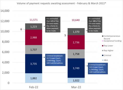 LSANI bar chart – volume of LAMS payment requests awaiting assessment – February & March 2022