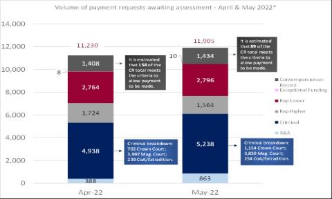 LSANI bar chart – volume of LAMS payment requests awaiting assessment – April & May 2022