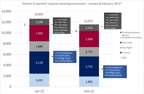 LSANI bar chart – volume of LAMS payment requests awaiting assessment – January & February 2022