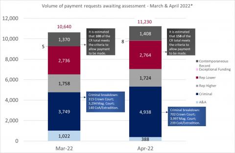 LSANI bar chart – volume of LAMS payment requests awaiting assessment – March & April 2022