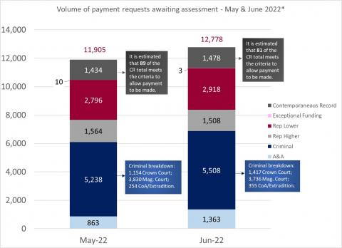 LSANI bar chart – volume of LAMS payment requests awaiting assessment – May & June 2022