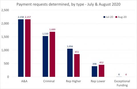 LSANI Bar Graph - LAMS Payment Requests Determined - By Type - In July & August 2020