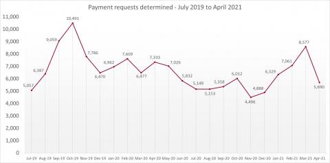 LSANI line graph – LAMS payment requests determined – July 2019 to April 2021