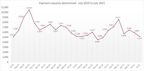 LSANI line graph – LAMS payment requests determined – July 2019 to July 2021