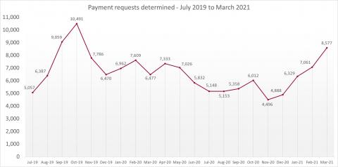 LSANI line graph – LAMS payment requests determined – July 2019 to March 2021