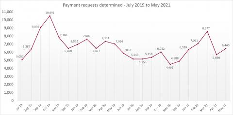 LSANI line graph – LAMS payment requests determined – July 2019 to May 2021