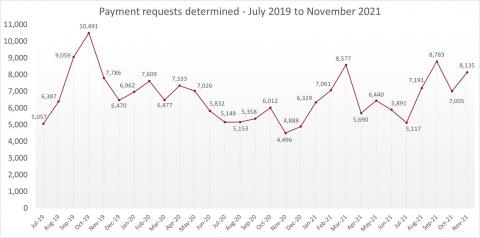 LSANI line graph – LAMS payment requests determined – July 2019 to November 2021